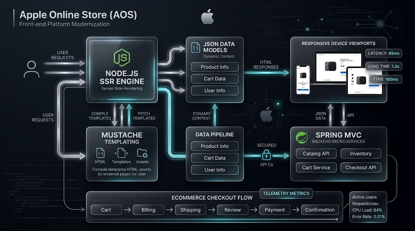Apple Online Store Front-End Platform Modernization Architecture Diagram with NodeJS SSR, Mustache, and Spring MVC