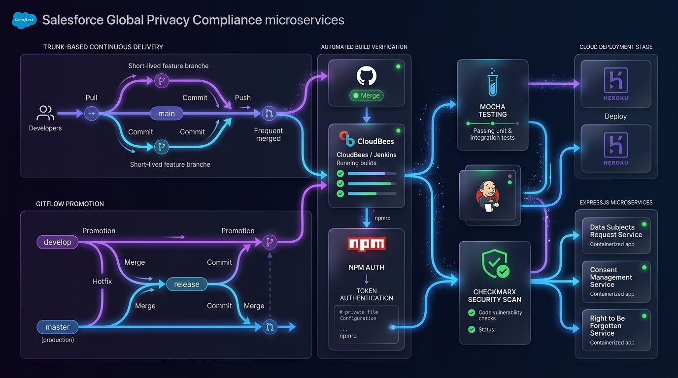 Salesforce Global Privacy Compliance CI/CD and DevOps Architecture Diagram